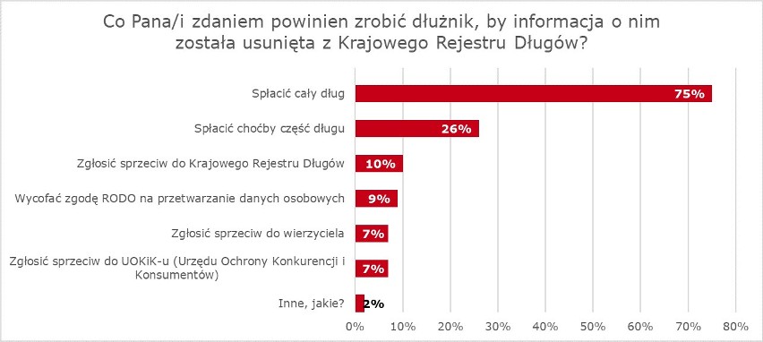 Wpis do rejestru nierzetelnych dłużników. Polacy boją się nie utraty dobrego imienia, ale odmowy rat, pożyczki lub kupna nowego smartfona