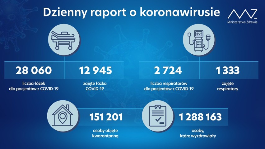 Raport COVID-19. Znów ponad 400 zgonów. Koronawirus nadal bardzo groźny