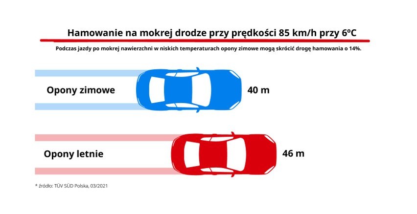 Ogumienie. Najwyższa pora zmienić opony na zimowe