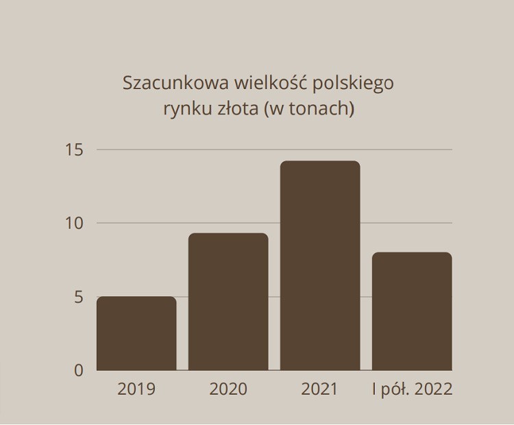 Spadek cen złota nie zahamował popytu inwestorów w Polsce. Kupują oni coraz więcej - prognoza jest na 16 ton w całym 2022 roku