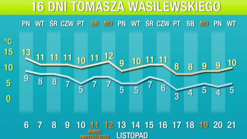 Zima? Co to, to nie! Pogoda na 16 dni WIDEO