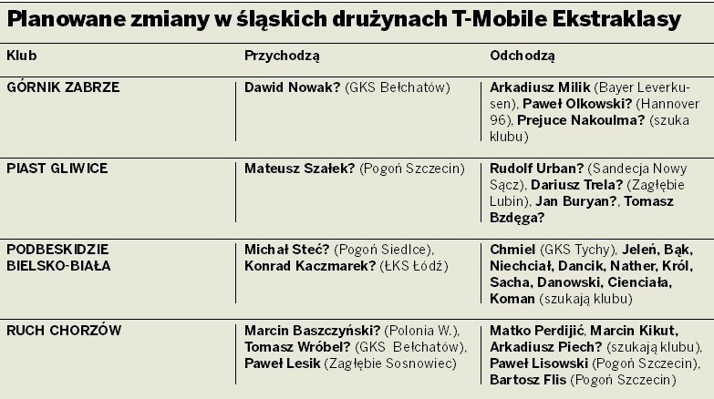 Transfery w śląskich klubach: Kibic GieKSy będzie Niebieski?