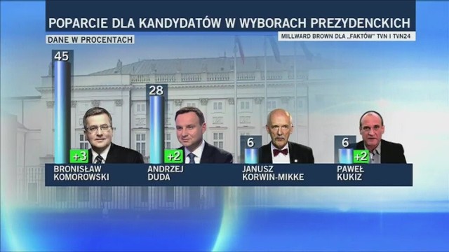 Zarówno Bronisław Komorowski, jak i Andrzej Duda odnotowali wzrost poparcia w sondażach przedwyborczych.