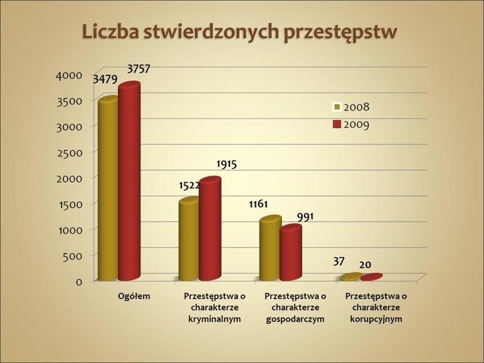 Biją, kradną, włamują się. Policja odnotowuje więcej przestępstw