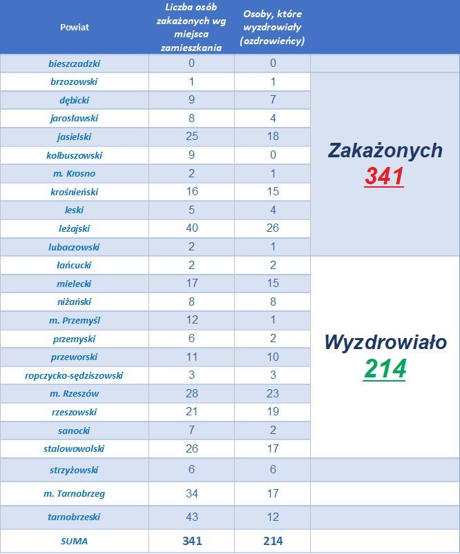 270 nowych przypadków zakażenia koronawirusem w Polsce. Na Podkarpaciu 4 potwierdzone przypadki [2 maja]