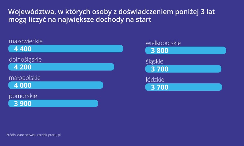 Okazuje się, że już samo ukończenie studiów wyższych ma...