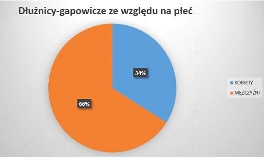 Prym w liczbie niezapłaconych mandatów za przejazdy...