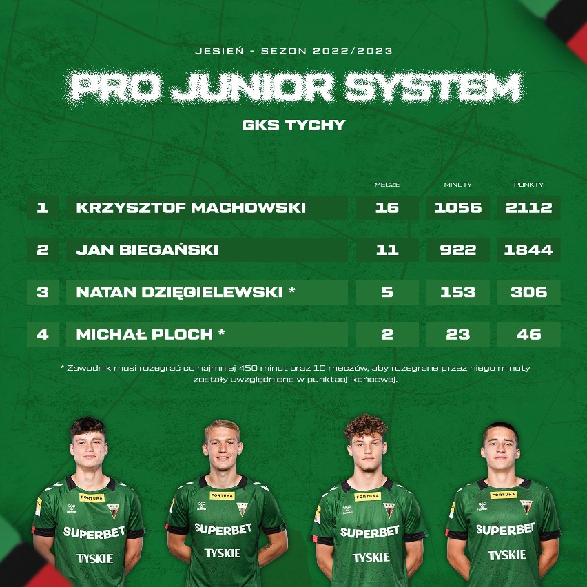 GKS Tychy jest liderem PJS w I lidze, a w jego IV-ligowych...