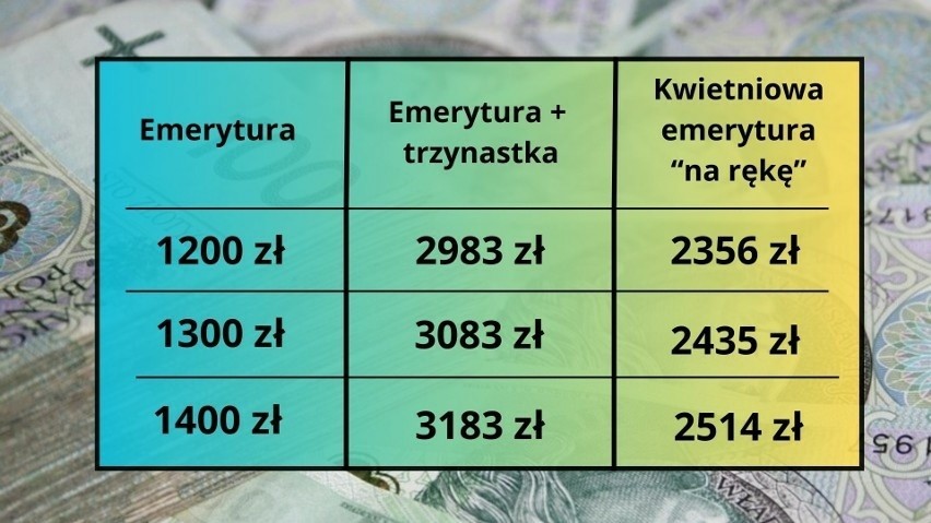 Wyliczenia emerytur 1200-1400 złotych z dodatkiem trzynastek...