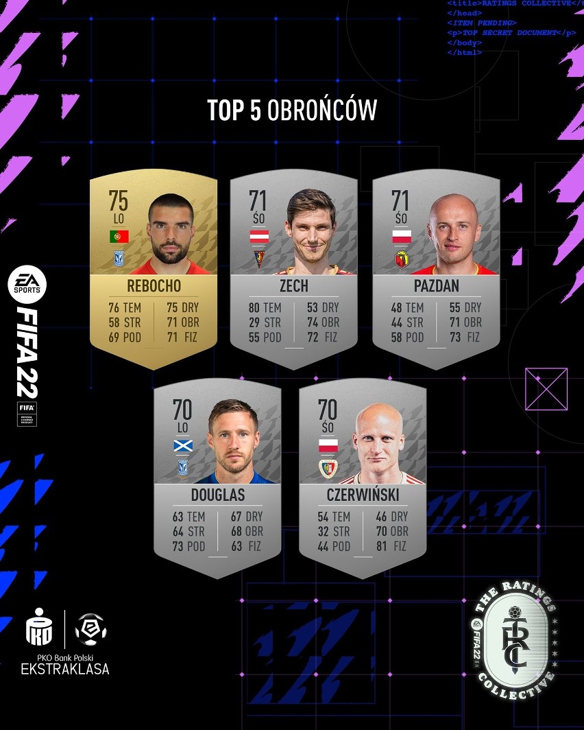 FIFA 22 - najlepsi obrońcy z PKO Ekstraklasy