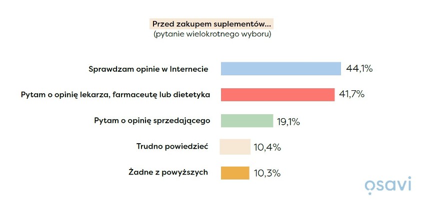 Ponad 80 proc. Polaków uważa suplementy diety za skuteczne, ale co trzecia osoba nie wie, czym różnią się od leków