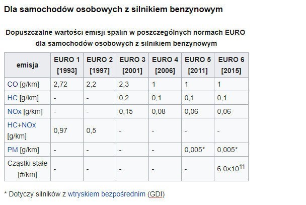 Zmiane norm Euro benzyna