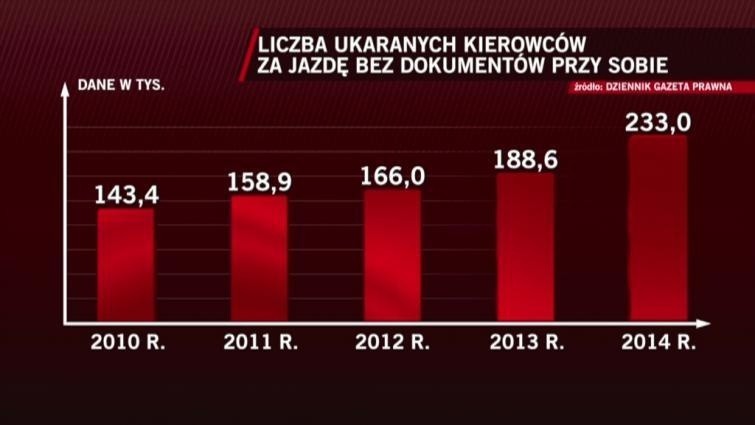 Liczba kierowców ukaranych za brak dokumentu prawa jazdy...