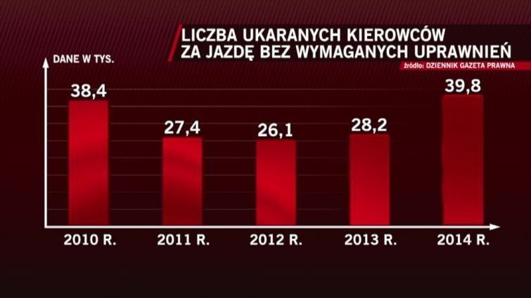 Liczba osób ukaranych za jazdę bez prawa jazdy