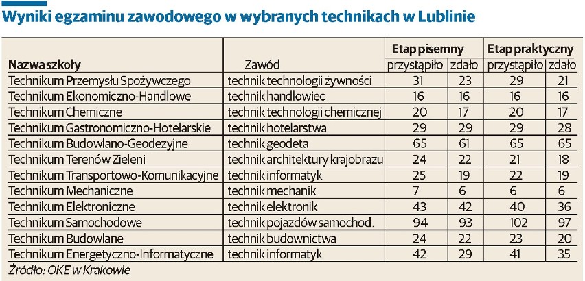 Wyniki egzaminu zawodowego w wybranych technikach w Lublinie