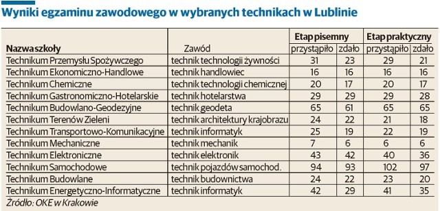 Wyniki egzaminu zawodowego w wybranych technikach w Lublinie