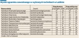 Egzaminy zawodowe w lubelskich technikach. Handlowcy znów zdali celująco 