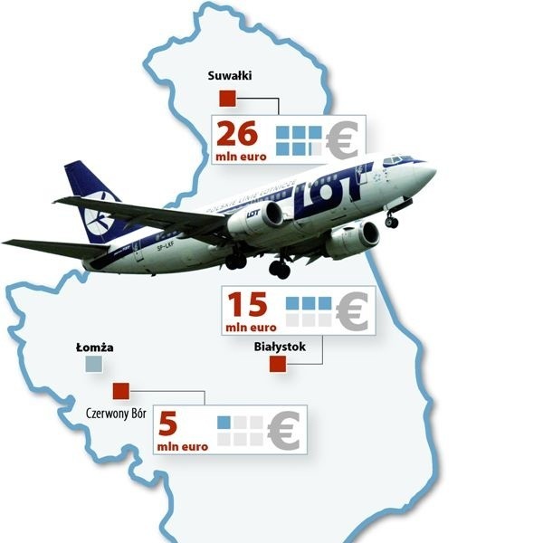 Pieniądze unijne muszą zostać wykorzystane do roku 2013. Tylko lotnisko w Białymstoku będzie oficjalnie nazywane regionalnym.