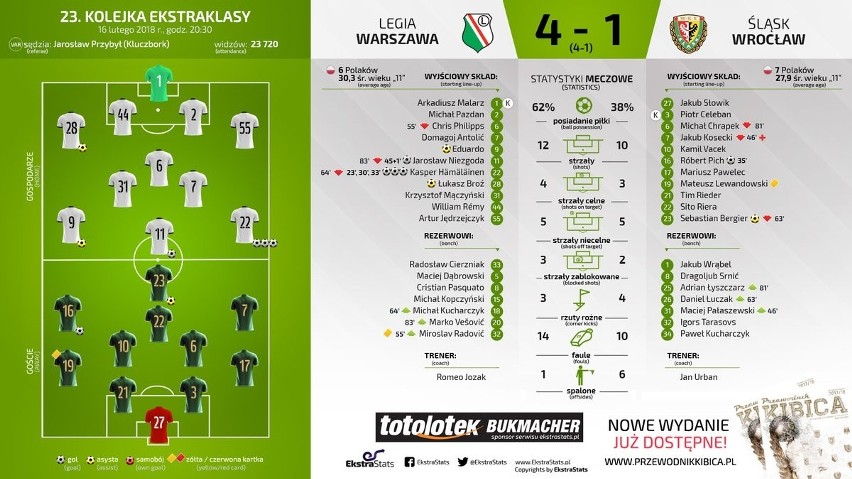 Legia Warszawa - Śląsk Wrocław 4:1 [WYNIK, RELACJA, MECZ Legi - Śląsk 16.02.2018, Lotto Ekstraklasa]
