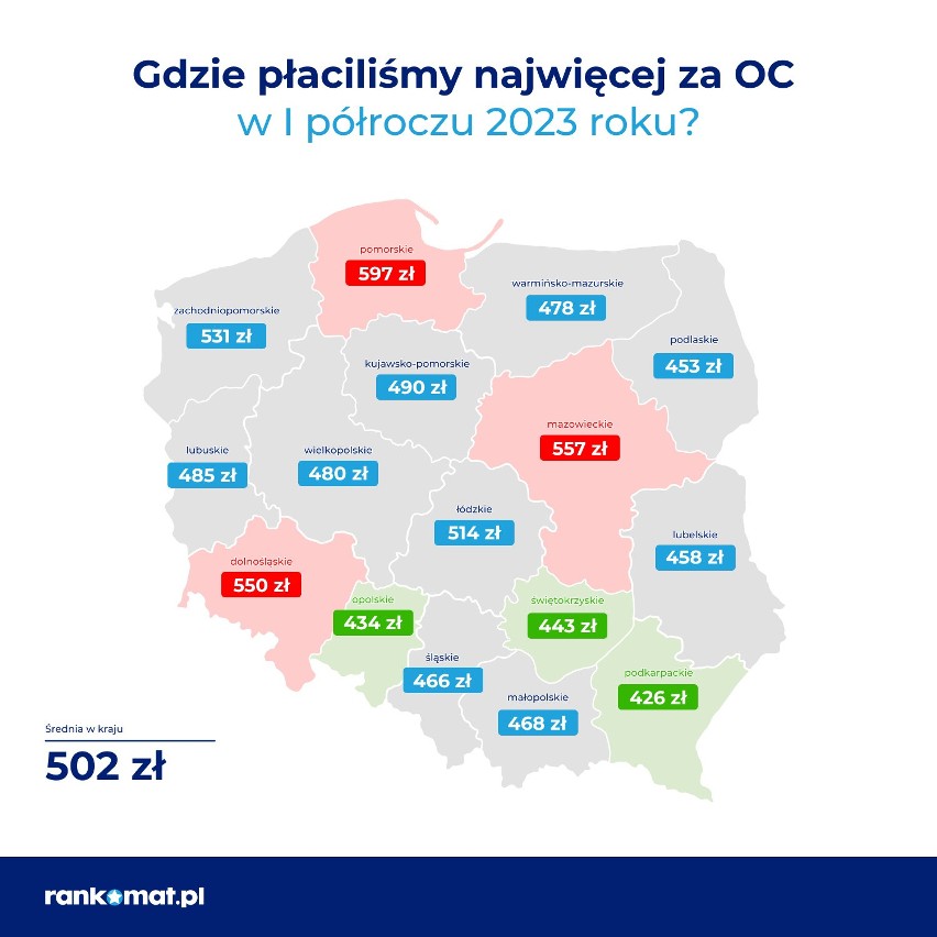 Średnia cena polis w I półroczu 2023 r. wyniosła 502 zł....