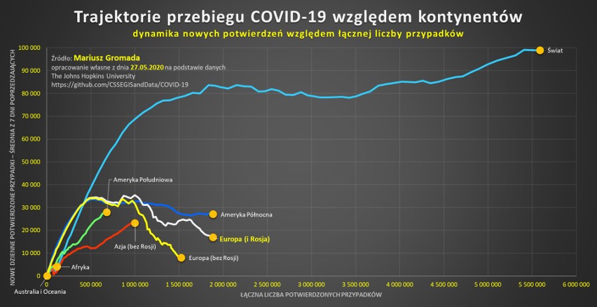 W perspektywie globalnej pandemia COVID przyspiesza. Na...