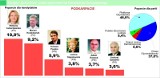 Eurowybory 2009. Ostatni sondaż "Echa Dnia" przed wyborami. W walce o mandat będzie się liczyć tylko kilka nazwisk