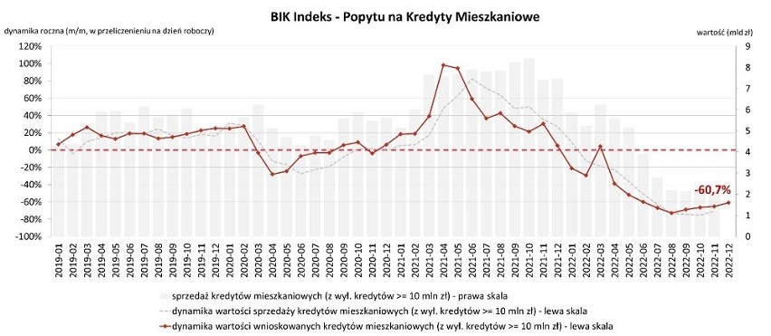 Kredyty hipoteczne wciąż mało dostępne - w grudniu kolejny duży spadek umów. Wkrótce jednak będzie łatwiej o kupno mieszkania