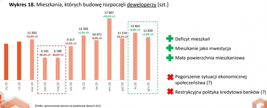 Mieszkania, których budowę rozpoczęli w 2020 r. deweloperzy...