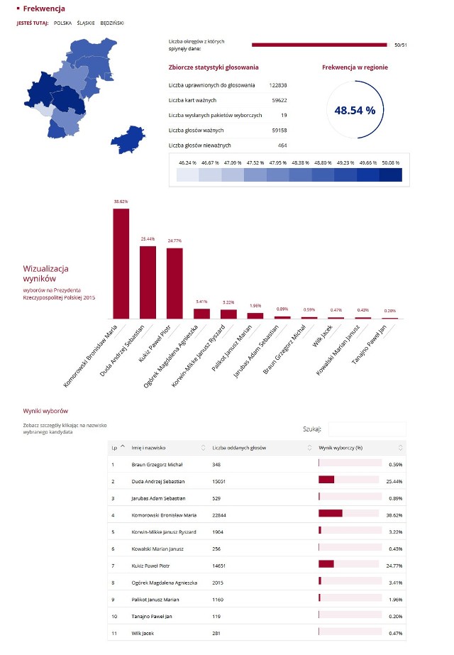 Wybory prezydenckie 2015: WYNIKI Bronisław Komorowski bierze Śląsk! W woj. śląskim Andrzej Duda zdobył 31,40 proc., a Bronisław Komorowski 35,25 proc. Trzecie miejsce zajął Paweł Kukiz 23,59 - DANE PKW. Zobacz, jak głosowaliśmy w poszczególnych miastach woj. śląskiego