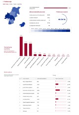 Wybory prezydenckie 2015. Komorowski wygrał na Śląsku WYNIKI WYBORÓW PKW w miastach woj. śląskiego