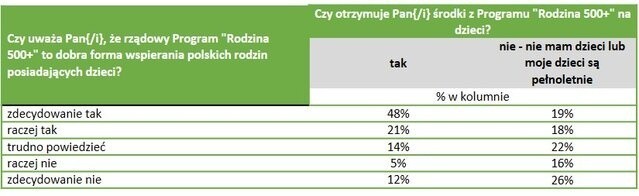 Ocena Programu „Rodzina 500+”