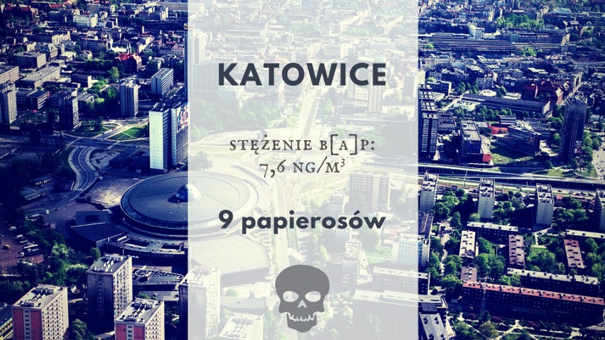 Średnie roczne stężenie B[a]P w Katowicach to 7,6 ng/m3....