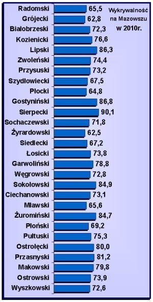 W Radomiu coraz bezpieczniej. A jak w innych powiatach?