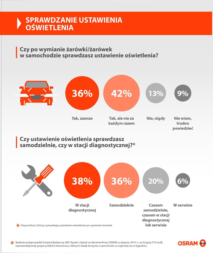 Badanie sprawdzające, ile polscy kierowcy wiedzą o...