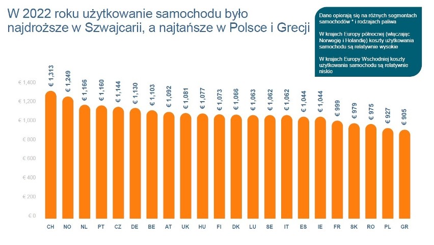 W których krajach użytkowanie samochodu jest najtańsze, a w...