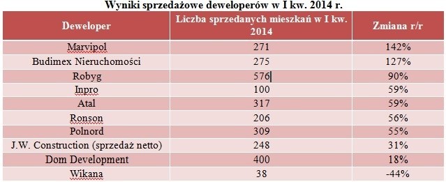 Deweloperzy coraz bardziej optymistyczni...