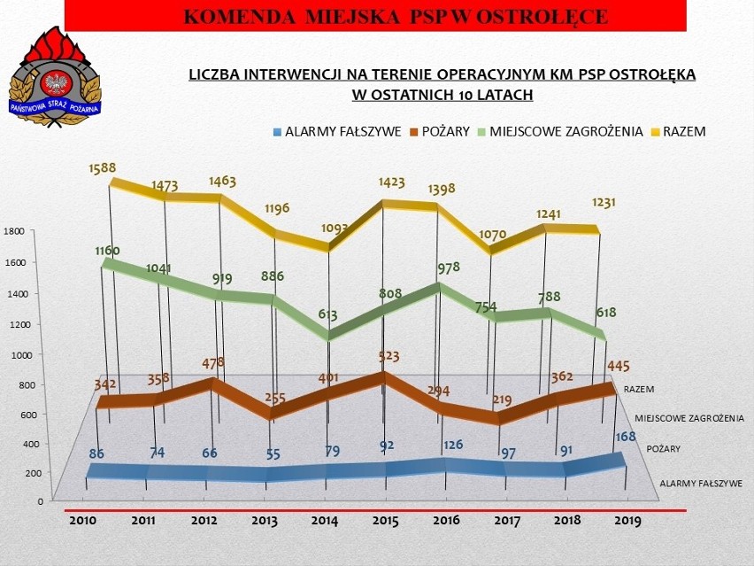 Ostrołęka. Znacznie więcej pożarów i fałszywych alarmów. Ostrołęka straż pożarna podsumowała miniony rok