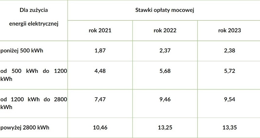 URE podał wysokość opłaty mocowej w 2023 roku. Zobacz, o ile więcej zapłacisz za prąd