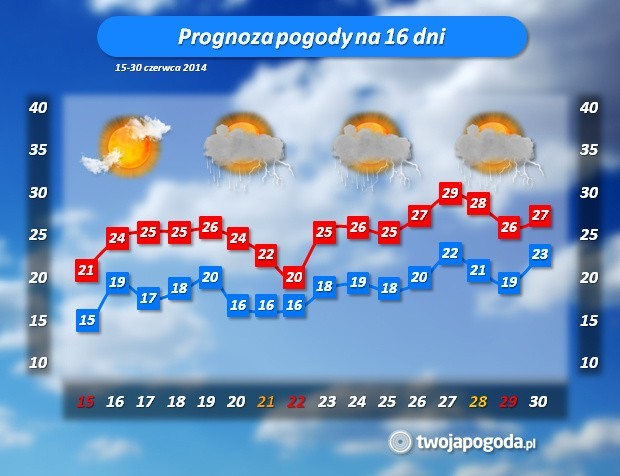 Pogoda w Łodzi. Od poniedziałku będzie cieplej i bez deszczu. [Zobacz prognozę 16-dniową]