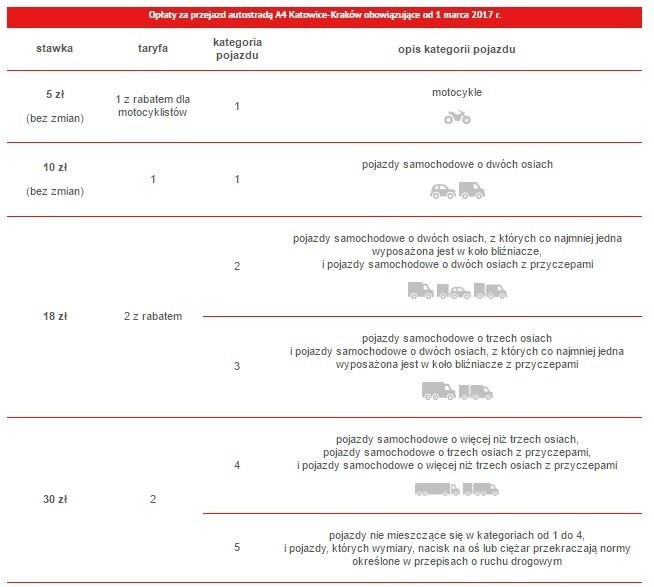 Podwyżki opłat za przejazd autostradą A4 Katowice-Kraków...