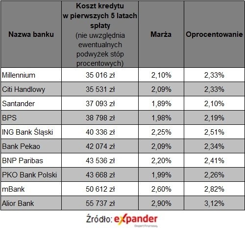 Porównanie ofert kredytów ze zmiennym oprocentowaniem.