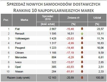 Samochody użytkowe w Polsce sprzedają się gorzej niż przed rokiem