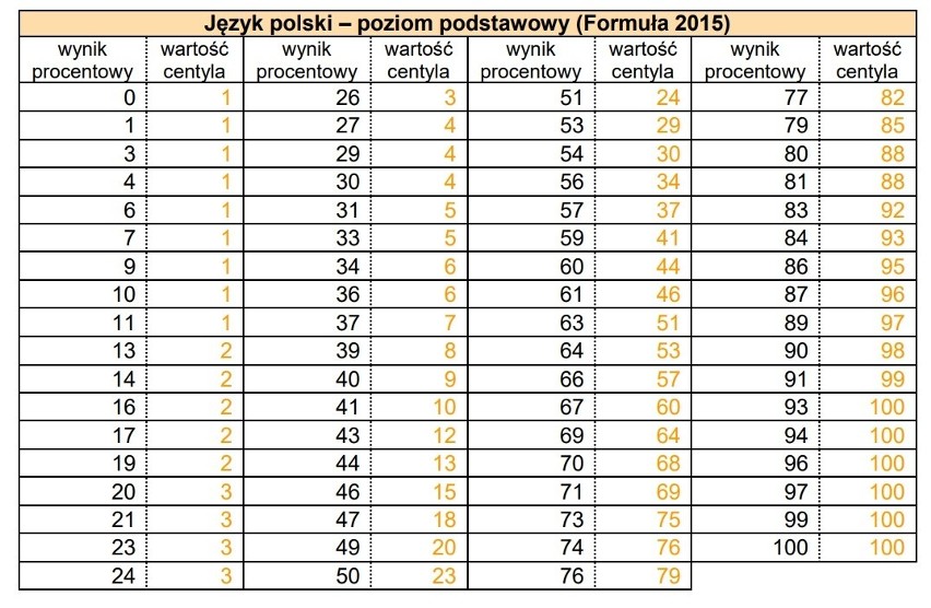 Centylowy wynik egzaminu z języka polskiego w formule 2015.