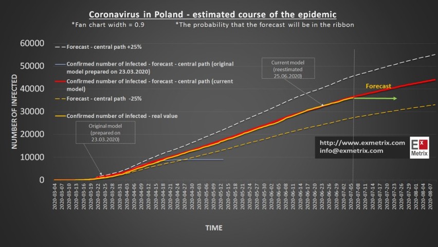 Rzeczywisty i prognozowany przebieg liczby potwierdzonych...