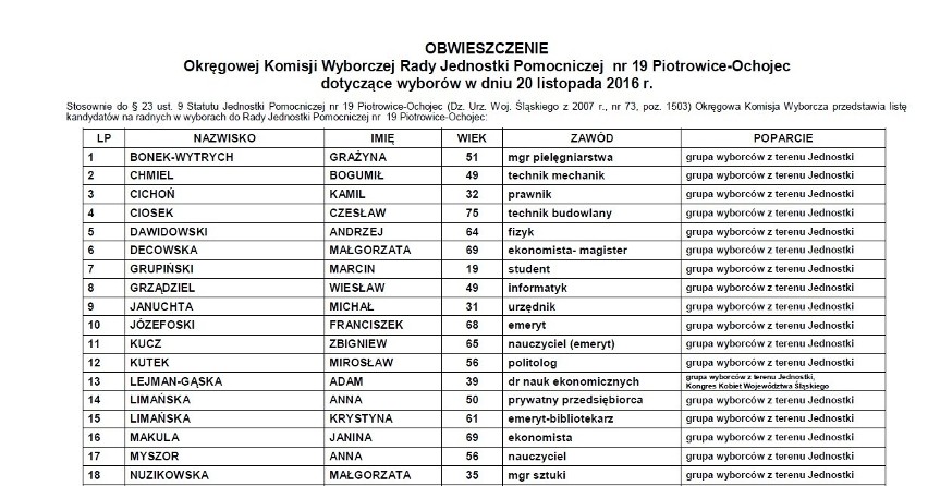 Wybory w Piotrowicach: Kandydaci do Rady dzielnice...