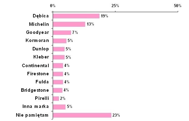 Rys. 2. Marka opon używanych w samochodzie w lutym 2011 roku
