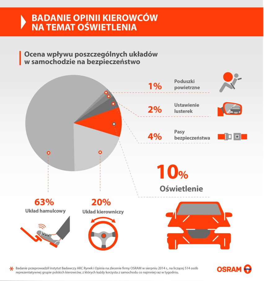 Badanie sprawdzające, ile polscy kierowcy wiedzą o...
