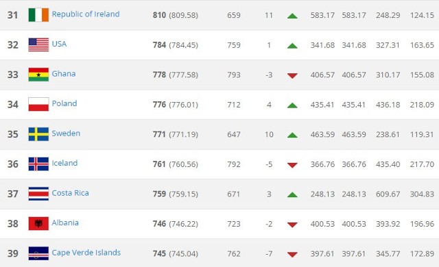 Ranking FIFA