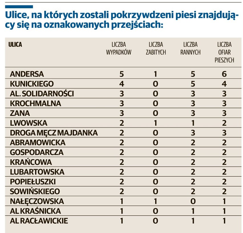 Aleja Kraśnicka najniebezpieczniejszą ulicą w Lublinie. Policyjne statystyki za 2013 rok (RAPORT)