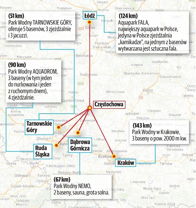 Częstochowianie korzystają z pobliskich aquaparków. Najbliżej mają do Tarnowskich Gór, ale chętnie jeżdżą też do Krakowa